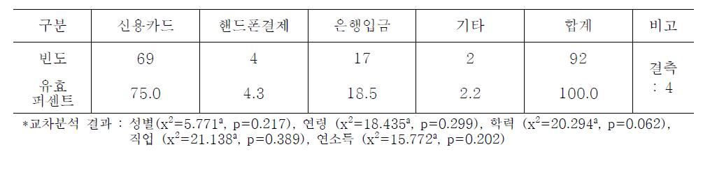 농산물 구입을 위한 대금 지불 방법