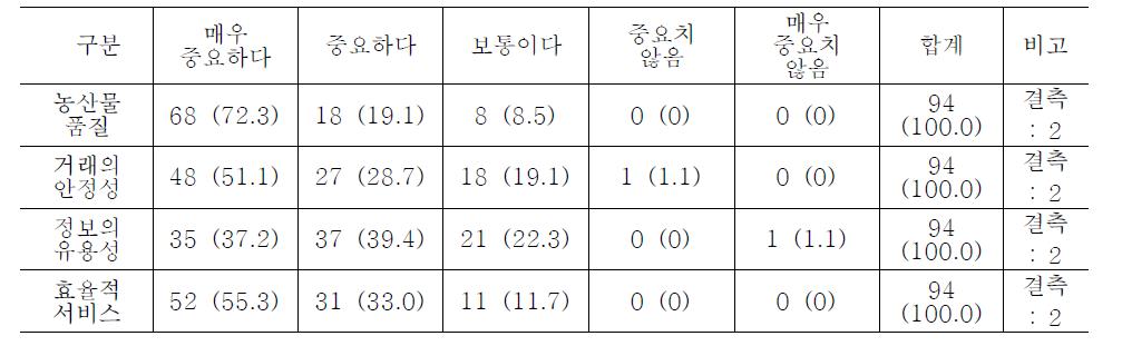 농산물 모바일 쇼핑몰 이용 요건의 중요도