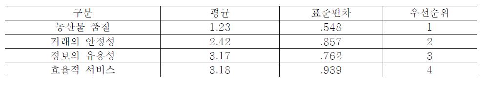 농산물 모바일 쇼핑몰 이용시 우선 순위