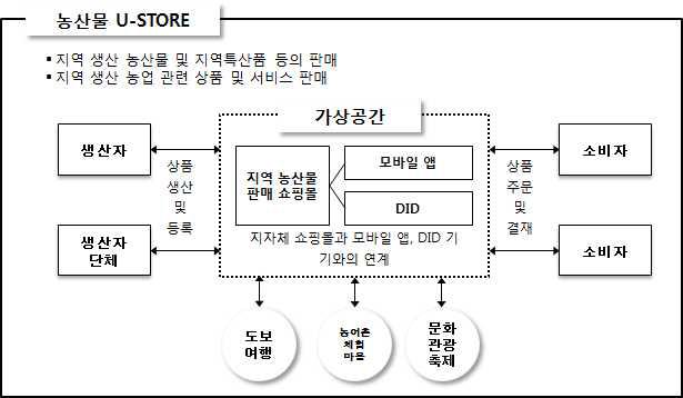 농산물 U-스토어 모델