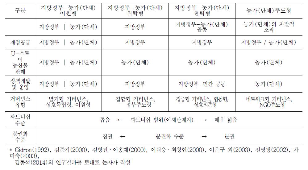 지방자치단체 농산물 U-스토어 거버넌스 유형