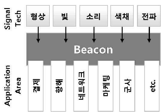 비콘의 다양한 활용도