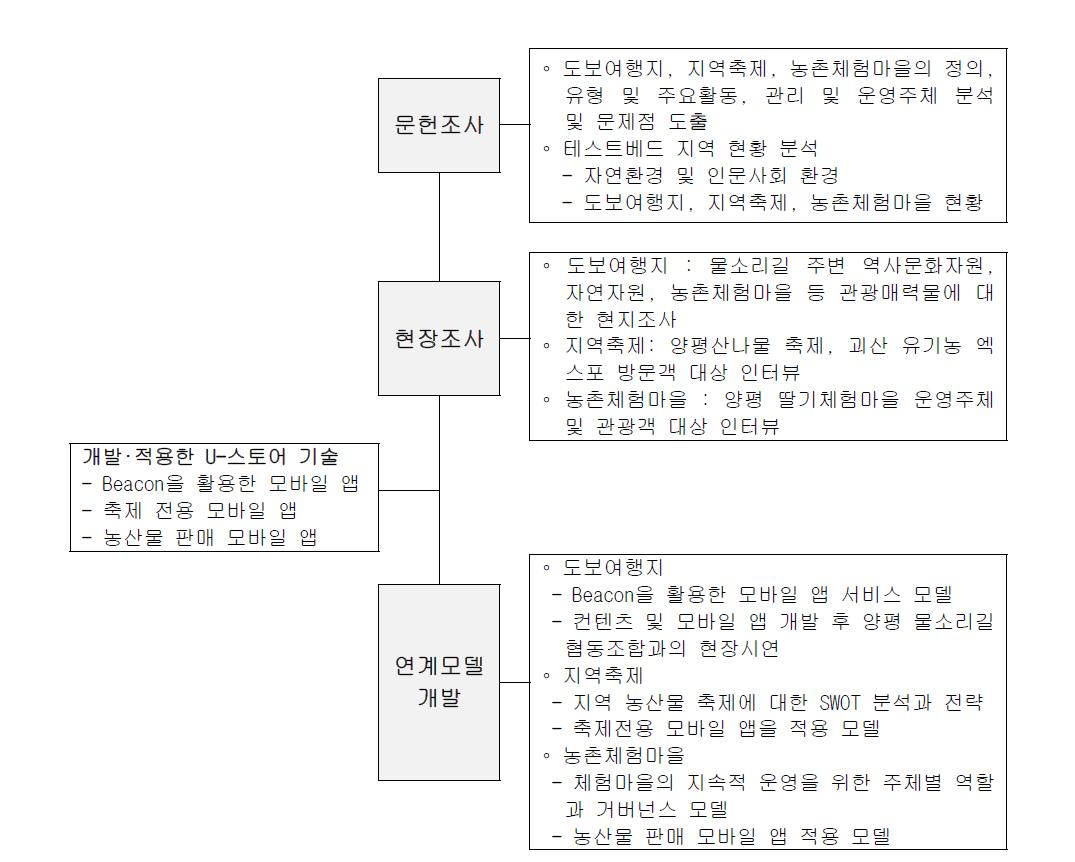 연구방법 및 절차