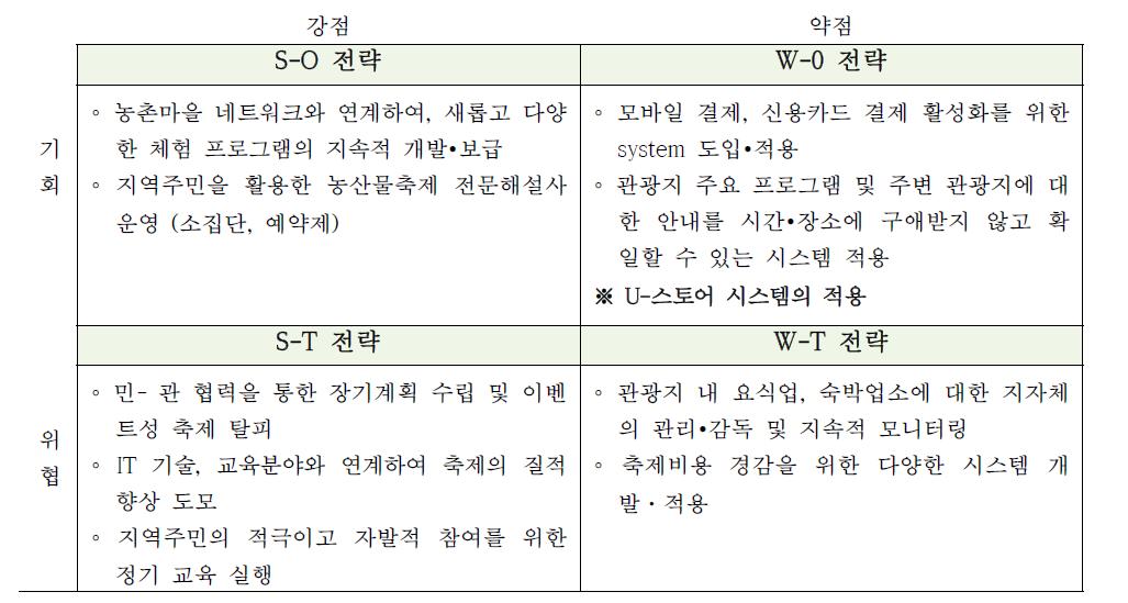 양평 산나물 축제 SWOT 분석에 따른 대응 전략