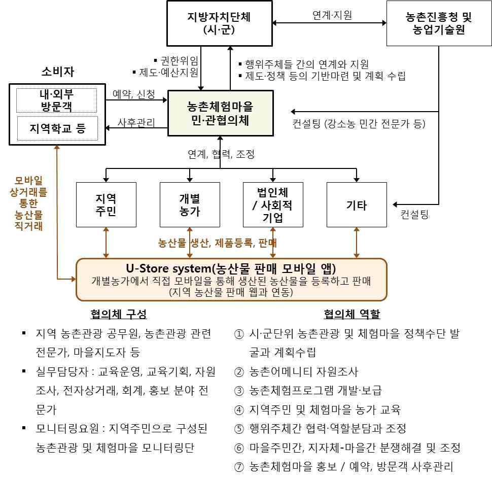 U-스토어와 연계된 농촌체험마을 거버넌스 모델