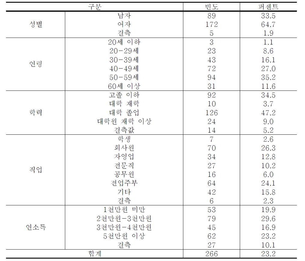 조사대상자의 인구통계적 특성