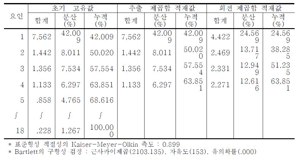 지역 관광자원 특성의 만족도 요인추출 결과