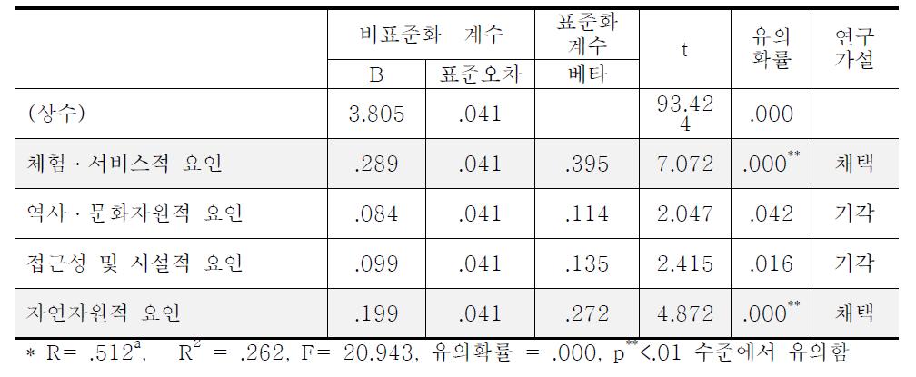 관광자원 요인별 만족도가 관광지 만족도에 미치는 영향