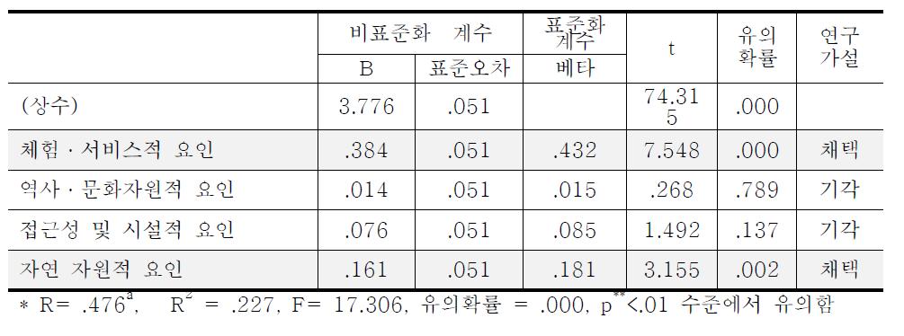 관광자원 요인별 만족도가 농산물 신뢰에 미치는 영향