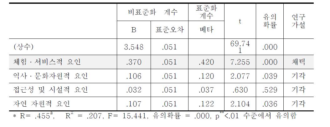 관광자원 요인별 만족도가 농산물 판매 쇼핑몰 신뢰에 미치는 영향