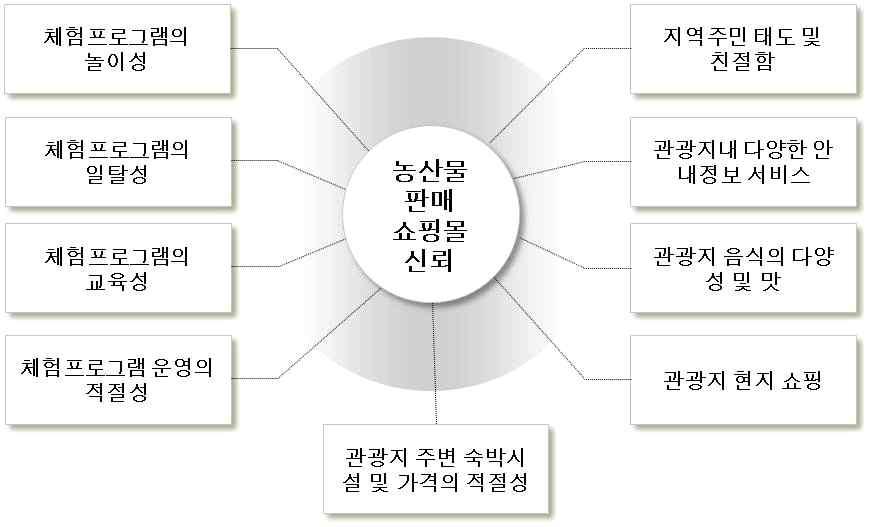 농산물 판매 쇼핑몰 신뢰에 영향을 미치는 요인