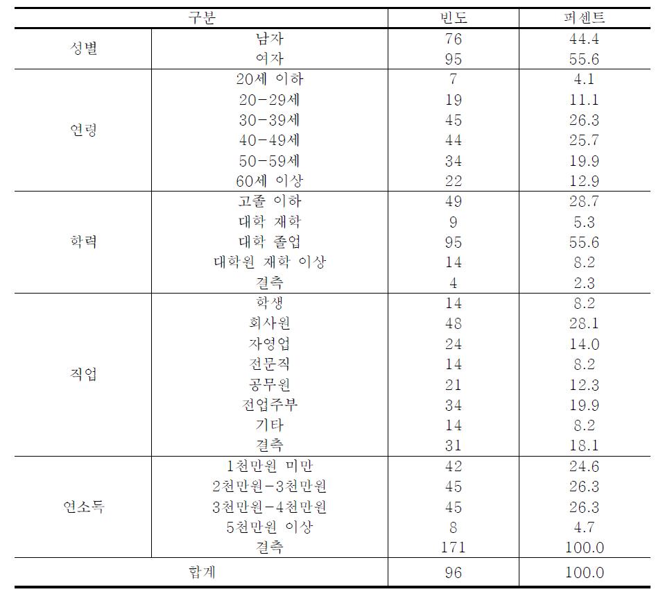 조사대상자의 인구통계적 특성