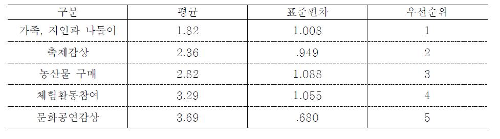 농산물축제 방문목적의 우선순위