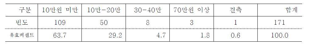 농산물 축제에서 지출하는 비용