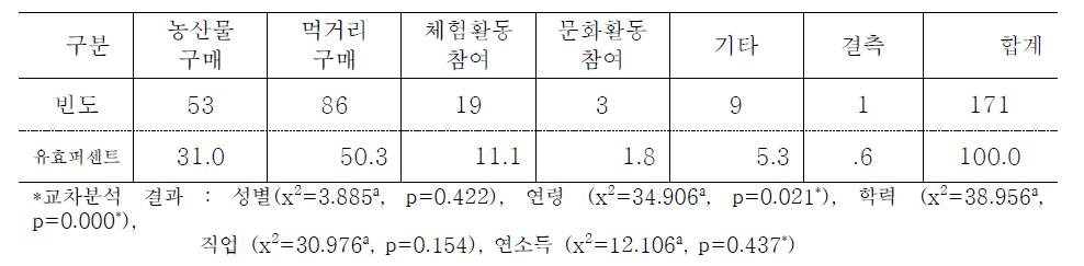 농산물 축제에서 주로 지출하는 항목