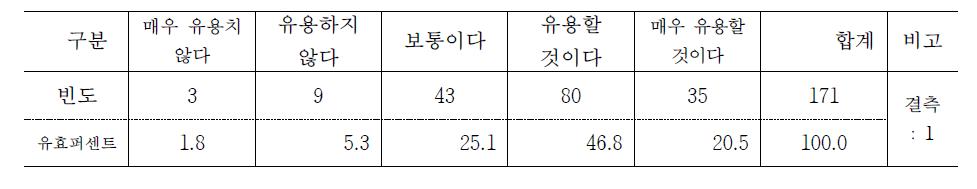 농산물 U-스토어 시스템 적용의 유용성