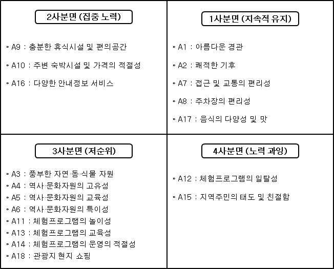 관광자원 특성에 대한 IPA 매트릭스