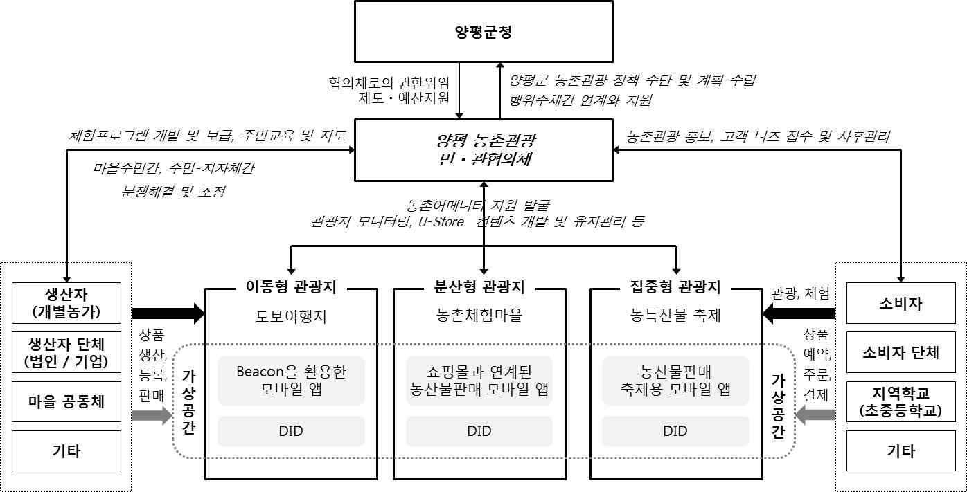 농산물 거래 U-스토어의 양평군 적용 모델