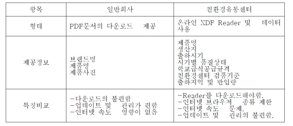 일반 소비자 대상 전자카탈로그 형태 비교