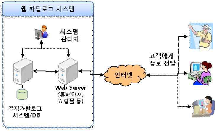 웹카탈로그 시스템 기본 구성 형태