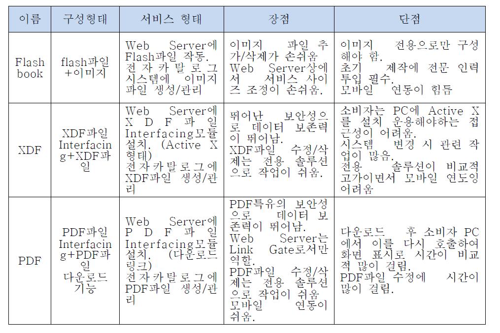 e-book 형태별 종류 분석