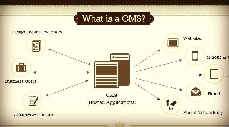 CMS 구성도