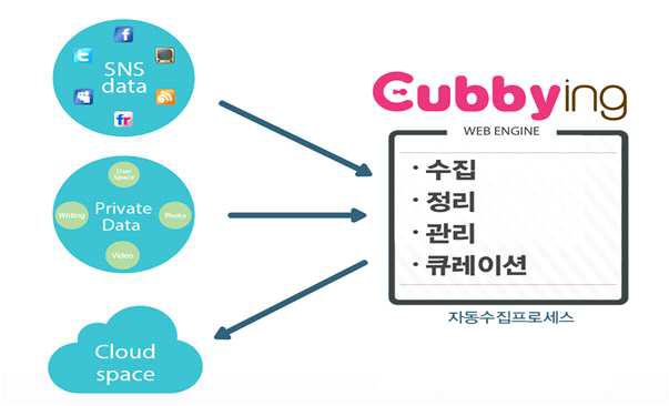 커빙 구성도 화면