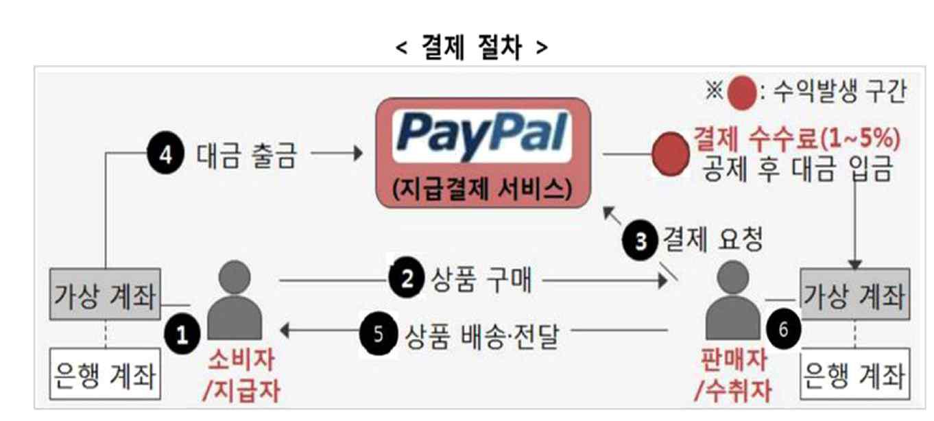 Paypal 결제 절차