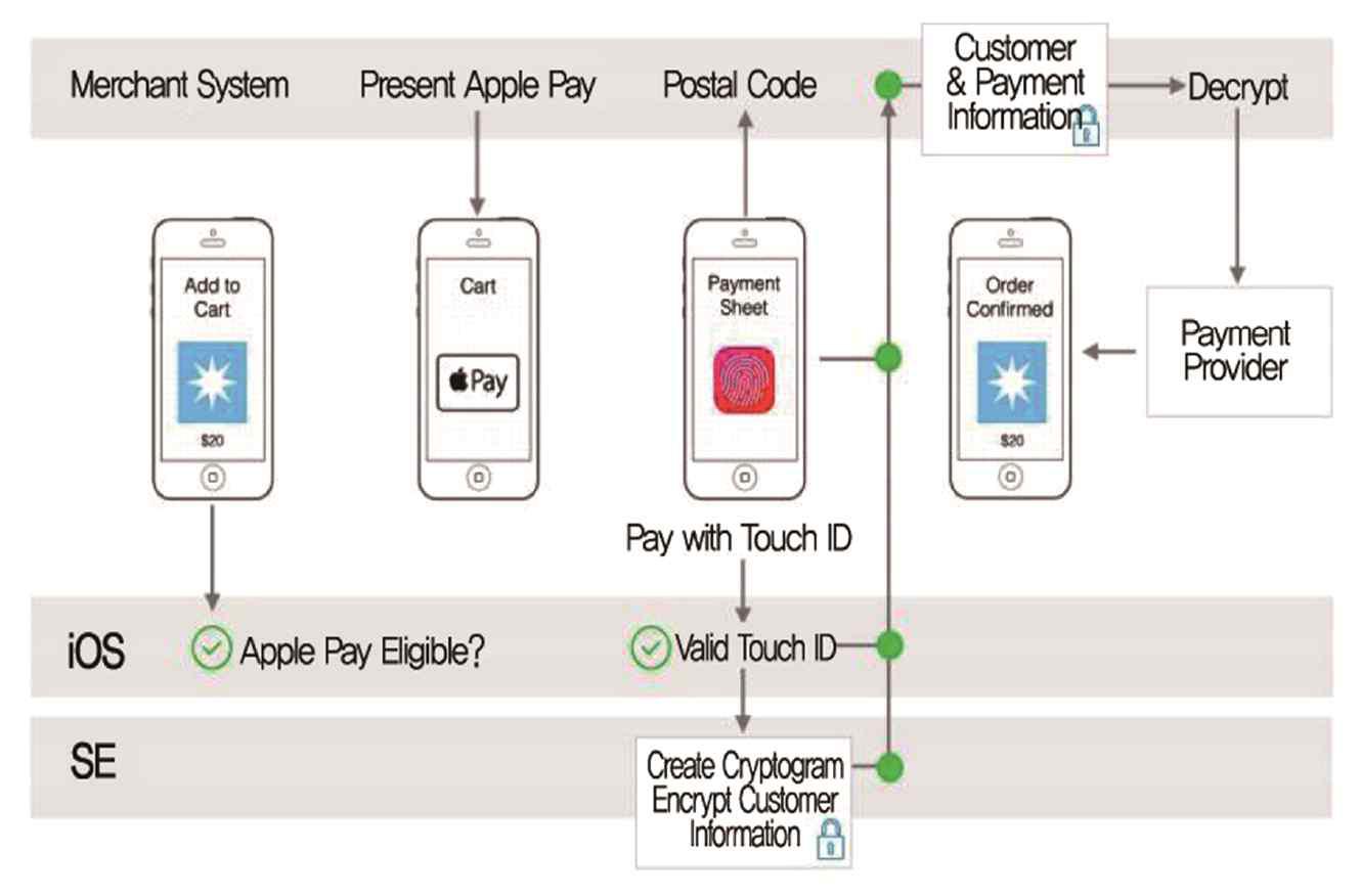 Apple pay 결제흐름도