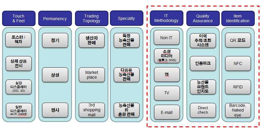 소비자 접점공간 구성요소