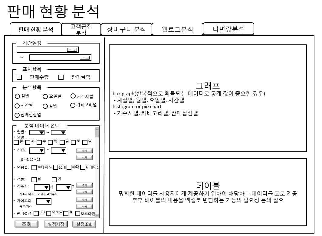 판매현황분석 화면설계