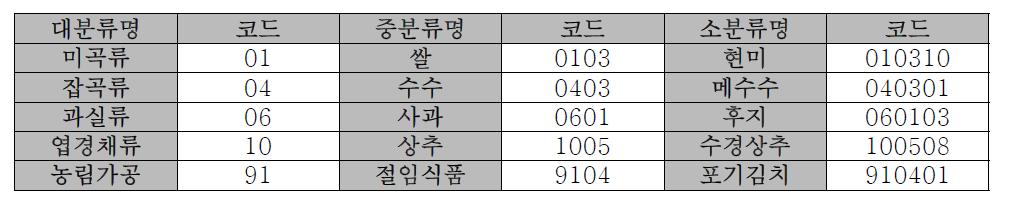 농산물 표준 품목코드 예