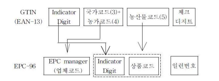 농산물 EPC 코드 변환