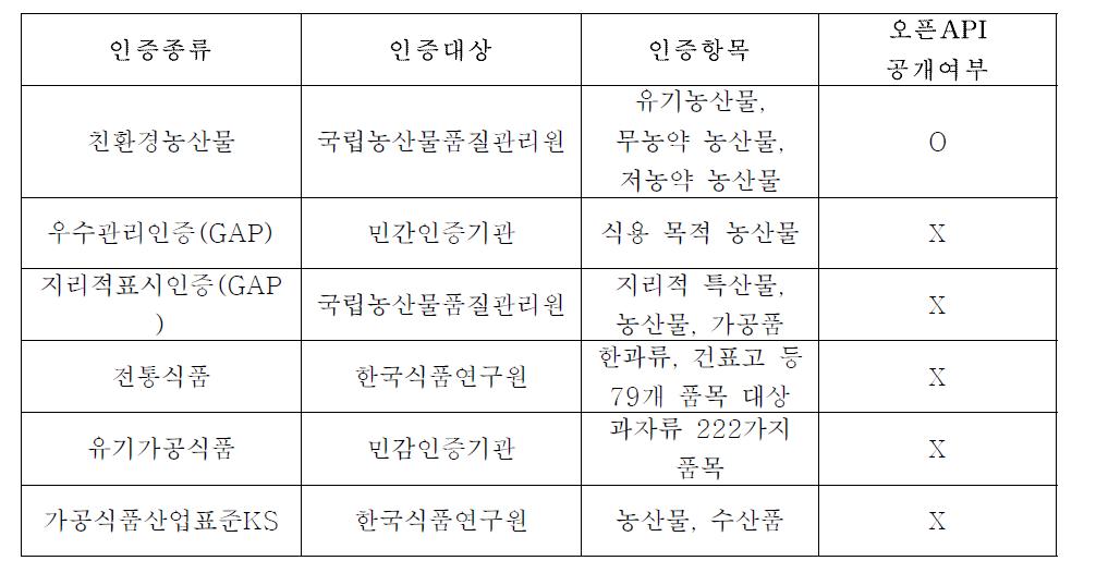 농산물인증정보 공개현황