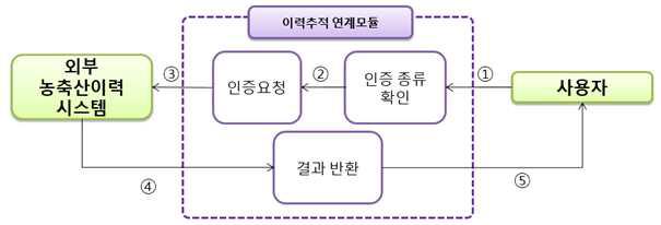 이력추적관리시스템 연계모듈 흐름도