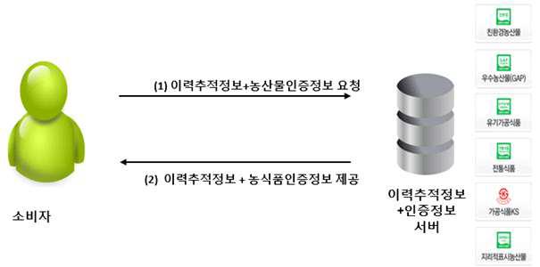 이력추적관리시스템 연계모듈 시스템 구성도