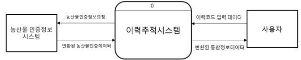 이력추적관리시스템 연계모듈 상황도