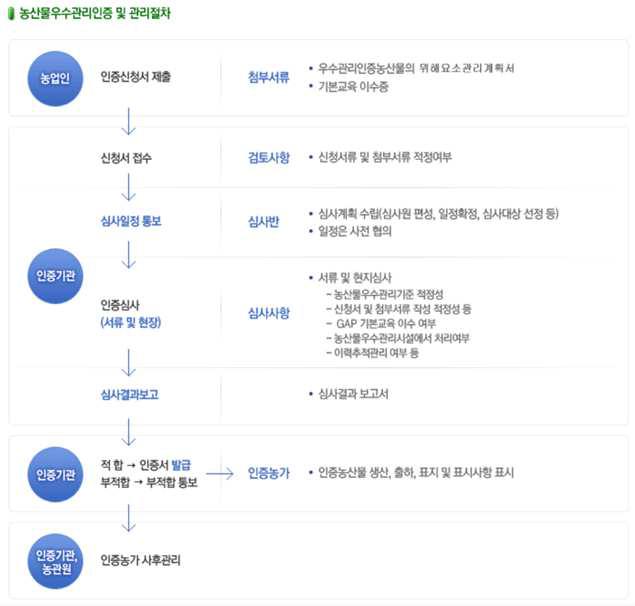 농산물 우수관리인증 절차