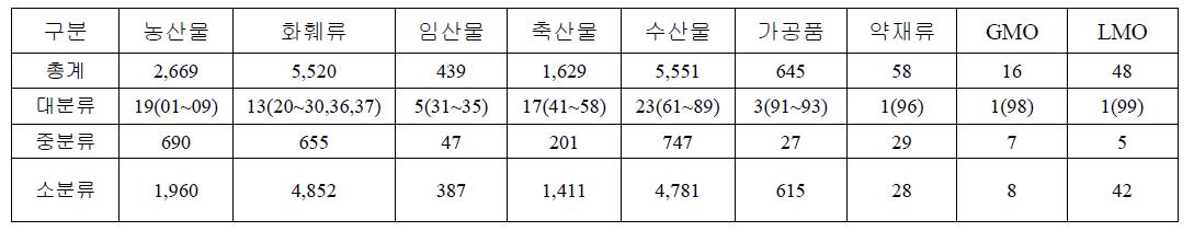 품목코드 현황