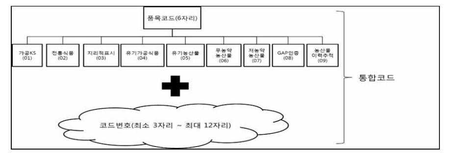 농산물이력추적/인증정보 통합코드 체계안 구조