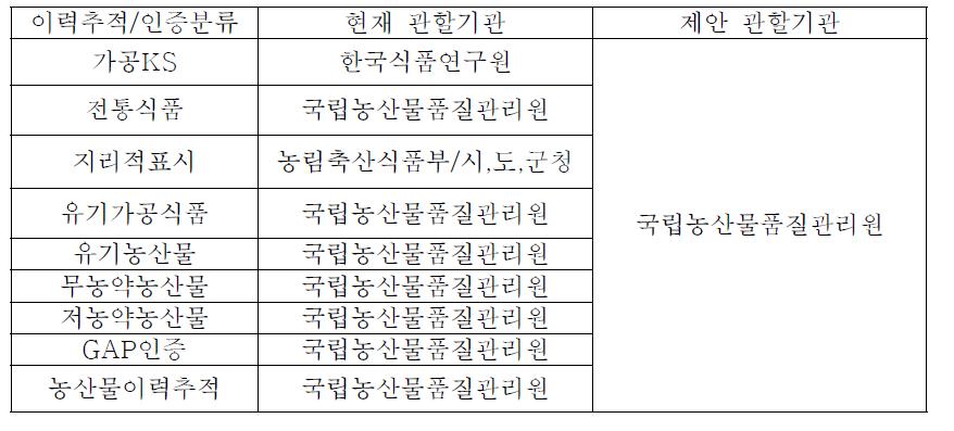 관할기관 현황 및 제안 통합표