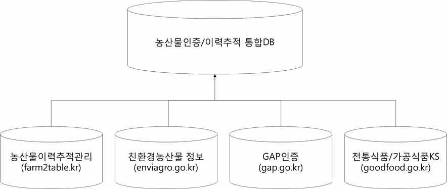 정보서비스 통합제안도