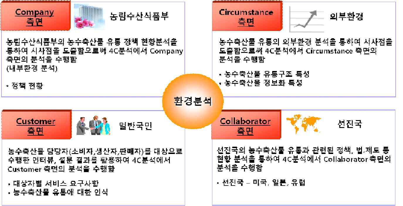 환경 분석 체계