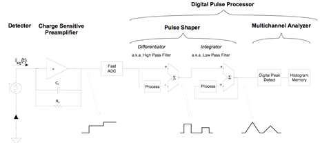 디지털 펄스 프로레싱 방식 신호처리 구성도