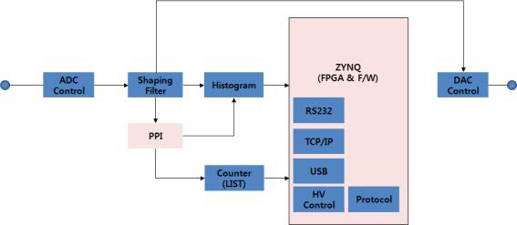 FPGA 내에서의 디지털 필터 구성