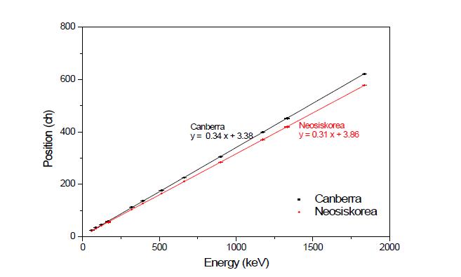 NaI(Tl) 성능비교 : 에너지 선형성