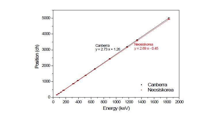 HPGe 성능비교 : 에너지 선형성