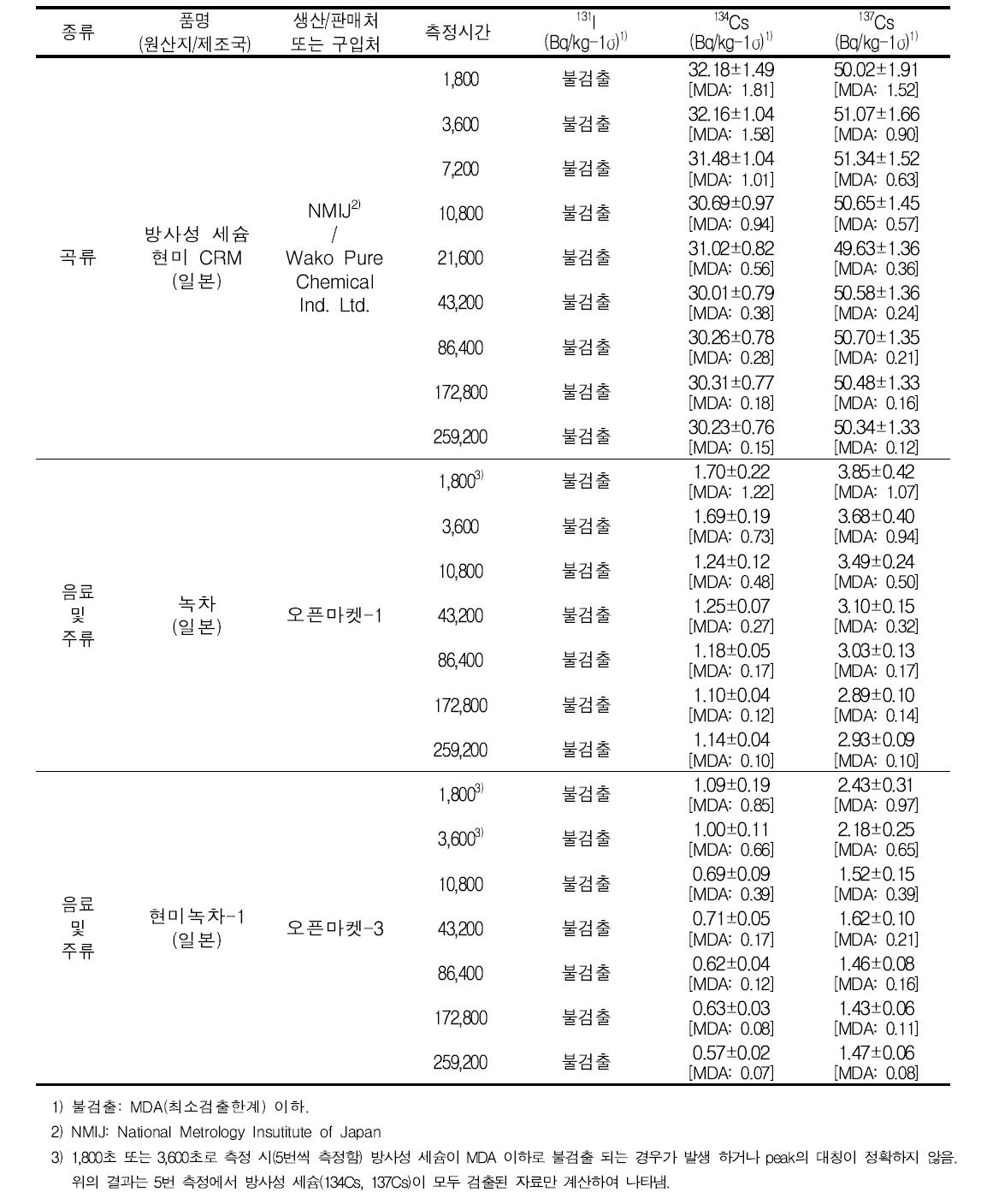 일본 현미 인증표준물질(CRM)(1개 시료) 및 일본산 차(茶)류(2개 시료) 시간별방사능 측정