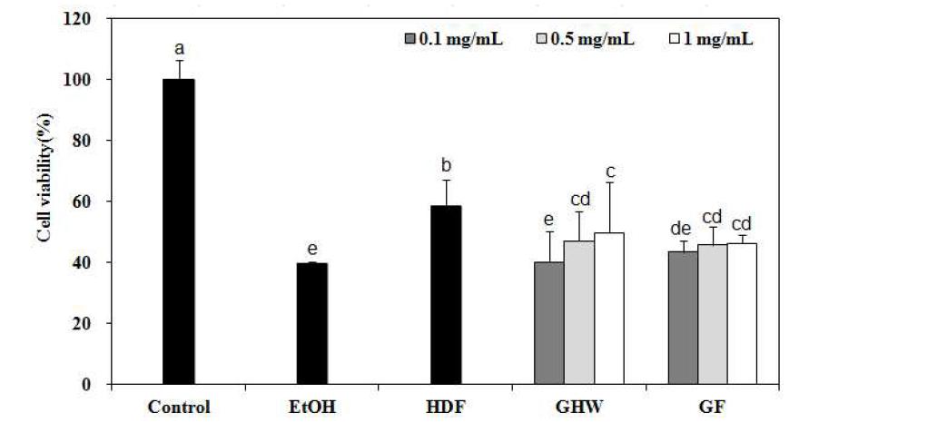Protective effect of non-fermented and fermented liquid garlic on ethanol-induced oxidative damage in HepG2/2E1 cells.