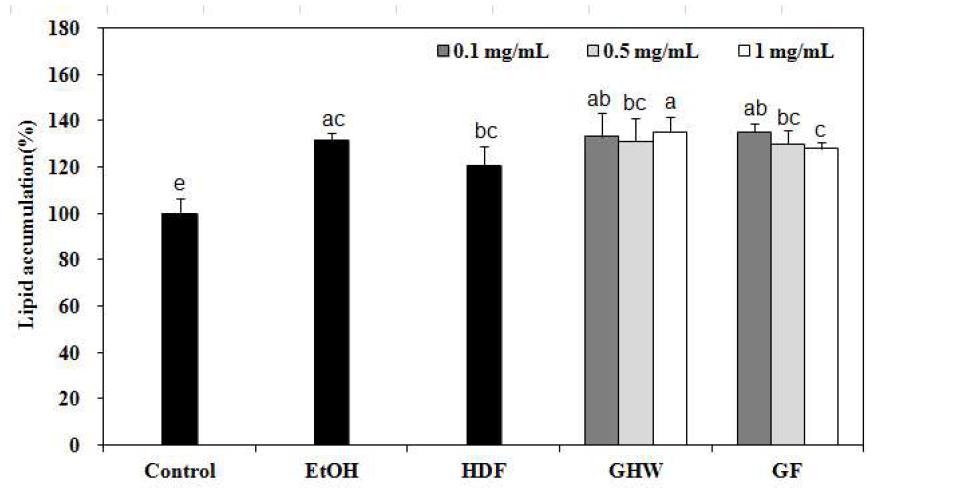 Inhibitory effect of non-fermented and fermented liquid garlic on ethanol-induced lipid accumulation in HepG2/2E1 cells.